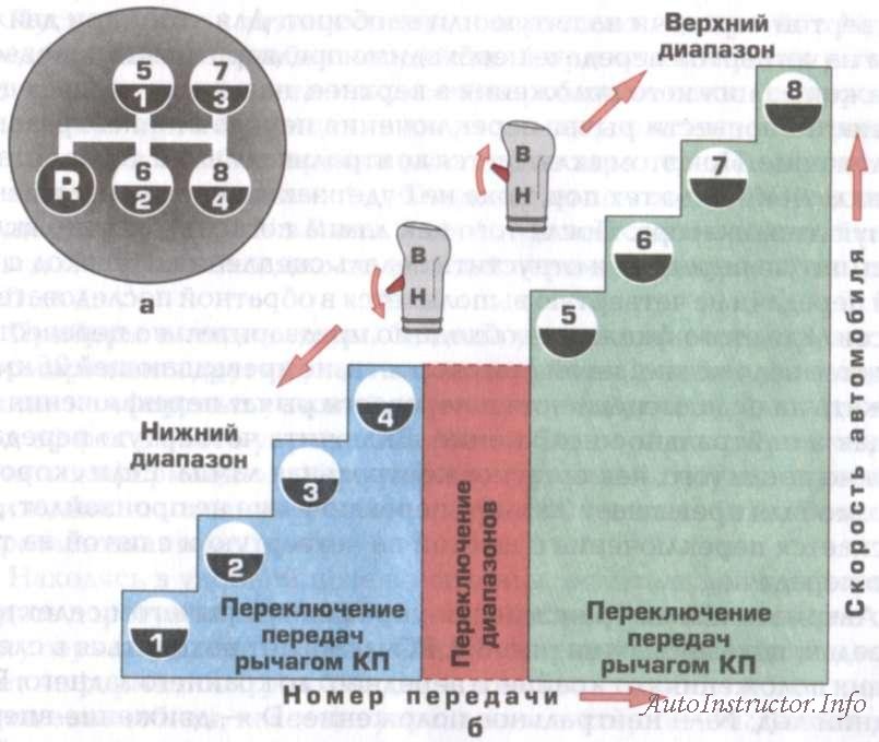 Порядок переключения скоростей камаз