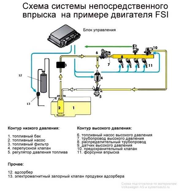 Послойный впрыск топлива