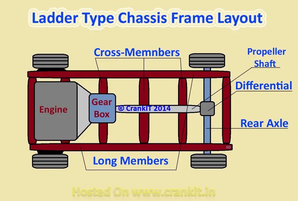 Ladder Frame simple diagram