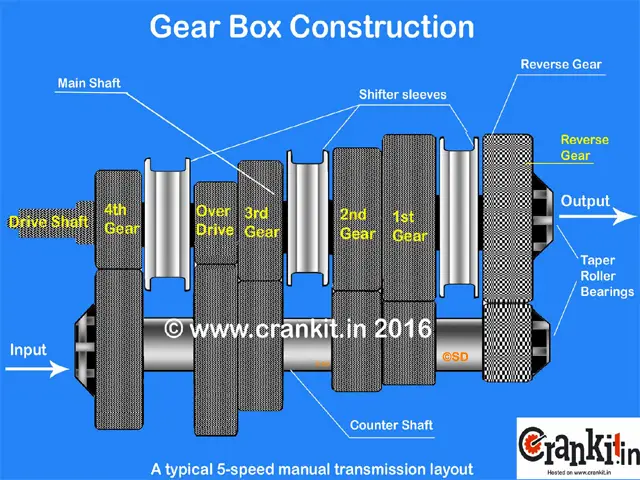 5-Speed Gear Box diagram
