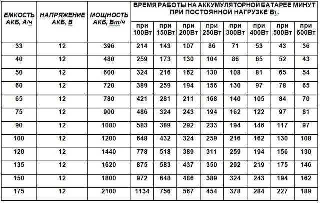 Таблица зарядки аккумулятора 12в