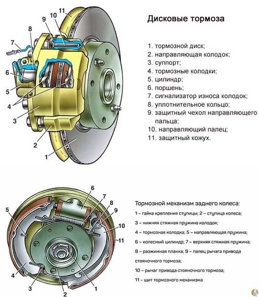 Принцип работы суппорта дискового