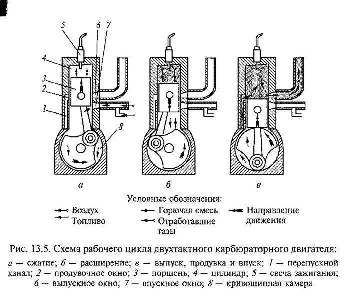 Конструкция двухтактного двигателя