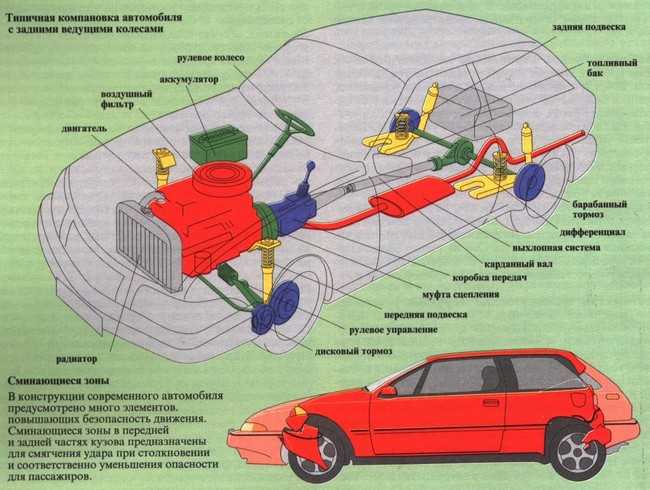 Строение автомобиля для чайников