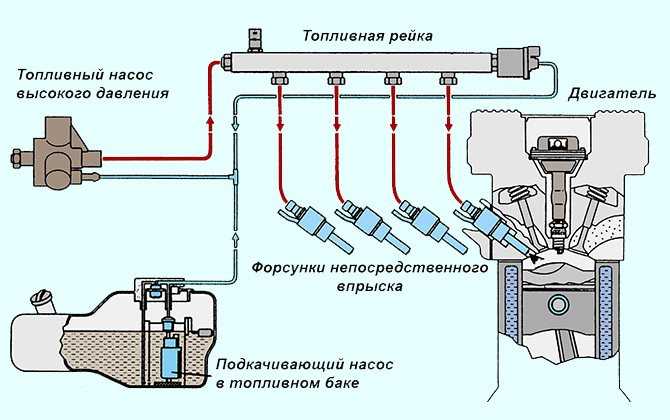 Послойный впрыск топлива