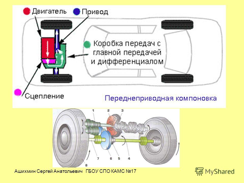 Трансмиссия состоит из механизмов