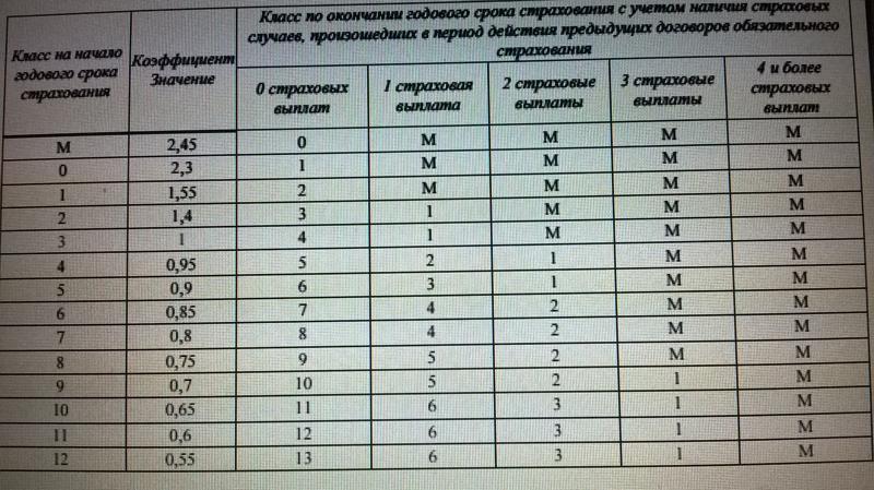 Коэффициент осаго по городам