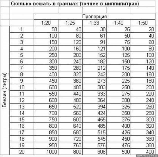  масла на литр бензина в триммер: Как заправить бензиновый .