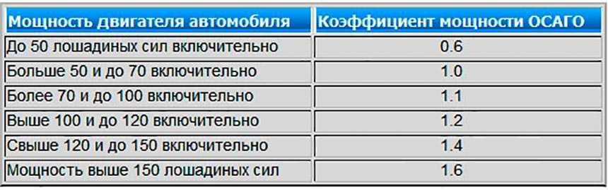 Мощность двигателя для осаго