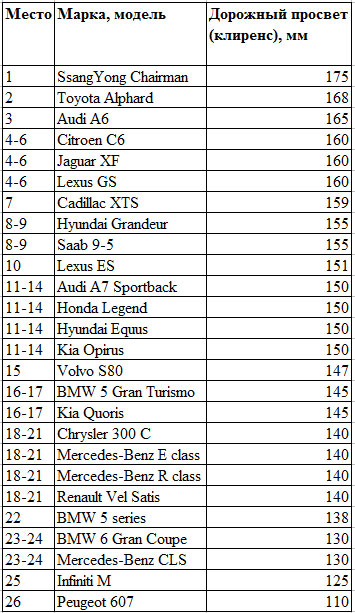 Дорожный просвет автомобилей таблица