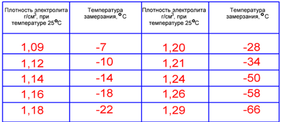 Как долго нужно заряжать автомобильный аккумулятор: Сколько по времени ...