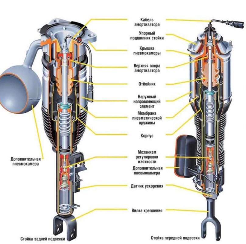 Принцип действия амортизатора автомобиля