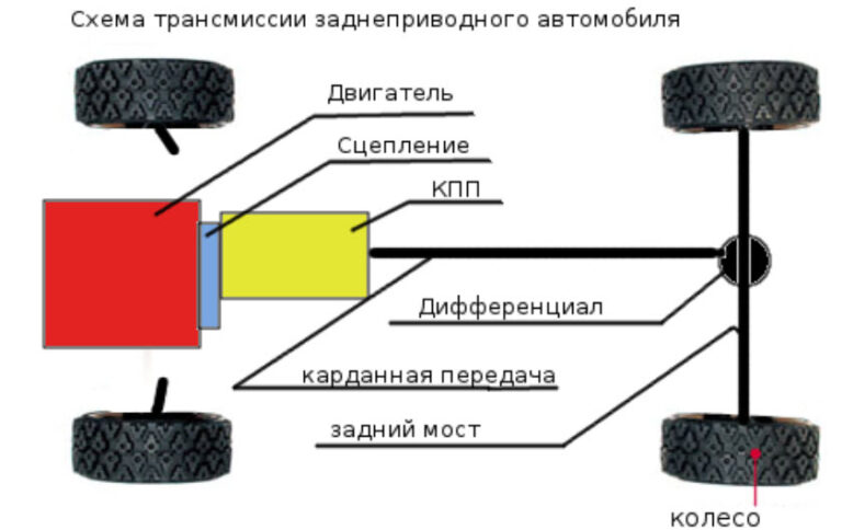 Перегрев трансмиссии что это