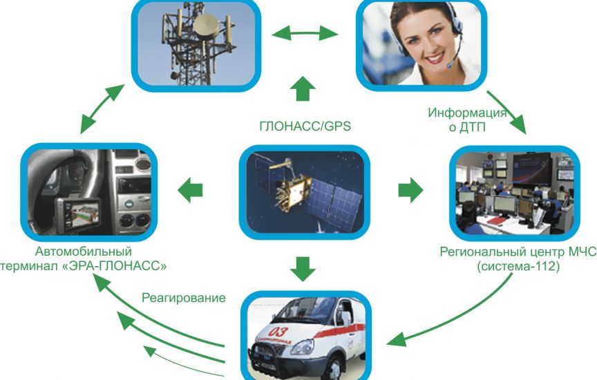 Система экстренного оповещения Эра Глонасс