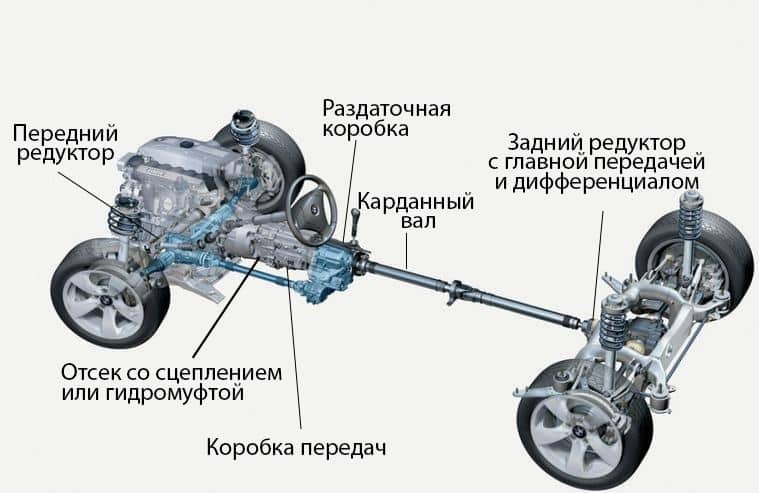 Как устроена трансмиссия 