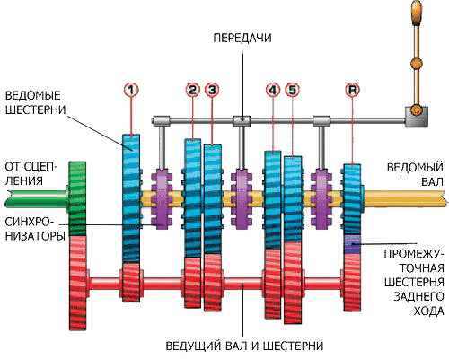 Принцип работы механической коробки передач 
