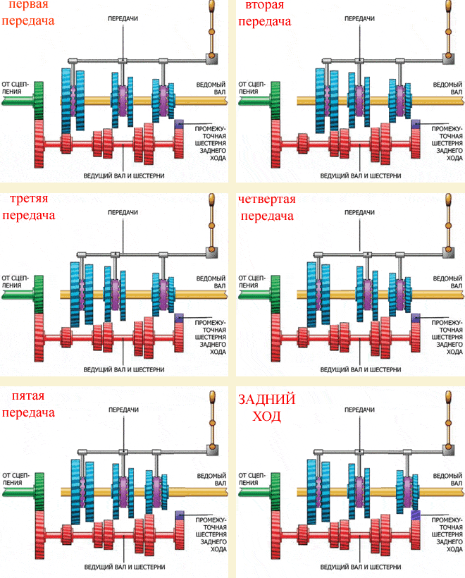 Принцип работы механической коробки передач 