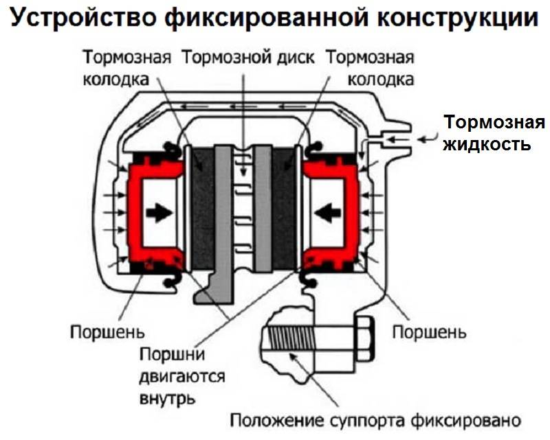 Принцип работы суппорта дискового