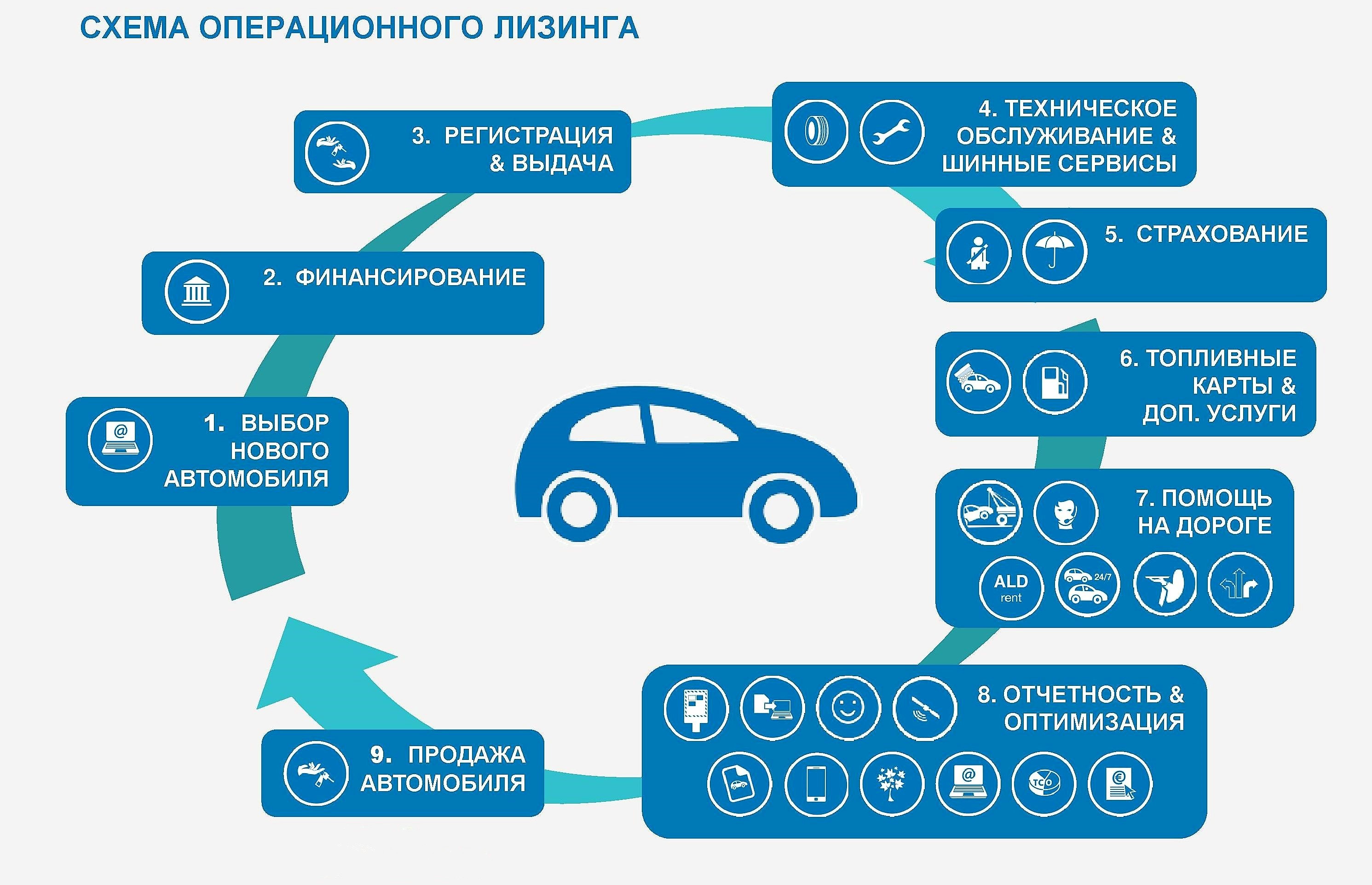 Минусы лизинга автомобиля