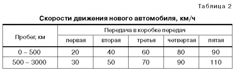 Период обкатки нового автомобиля