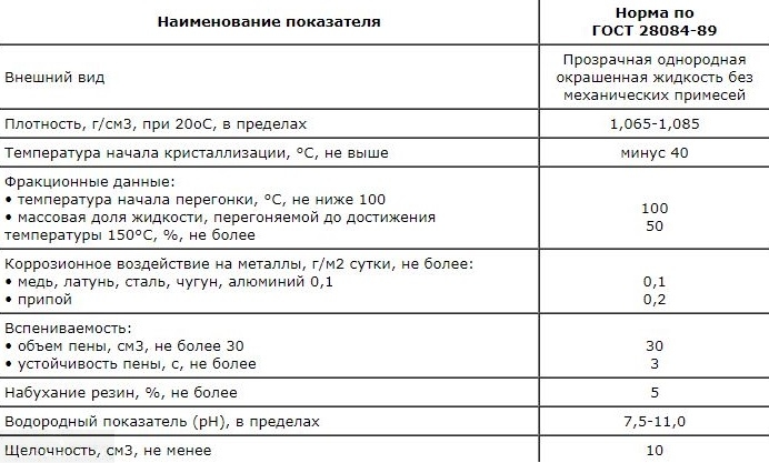 Сколько антифриза cfna