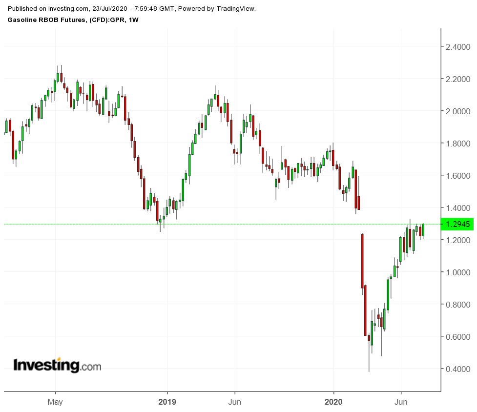 Gasoline Weekly Chart