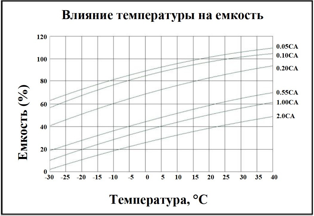 Таблица разряда аккумулятора 12в