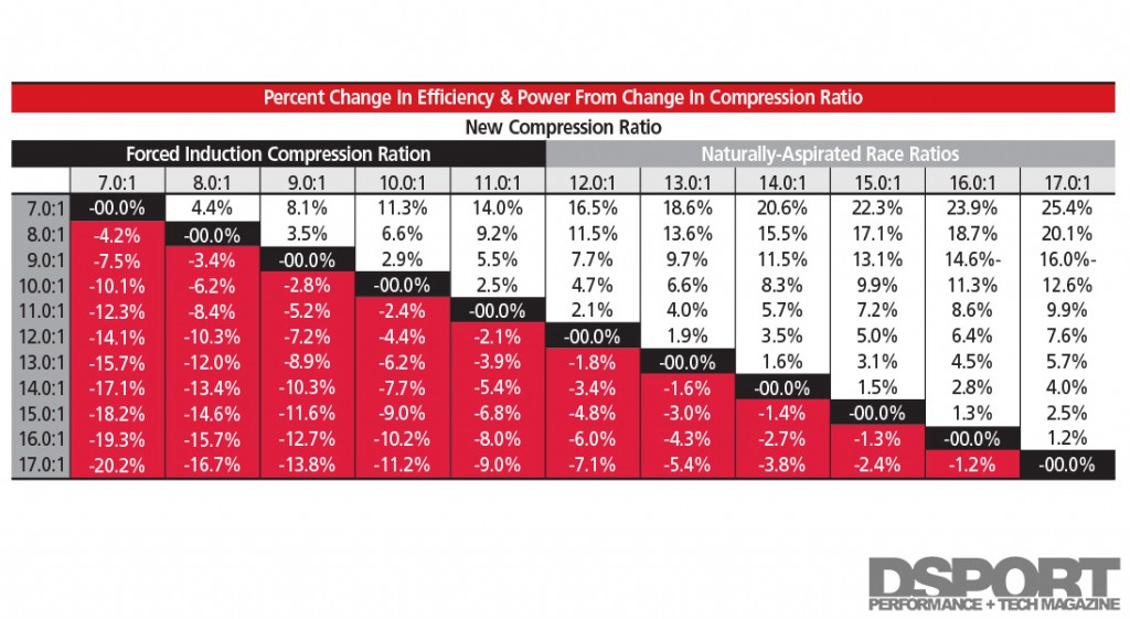 Percent change in efficiency & power from change in compression ratio