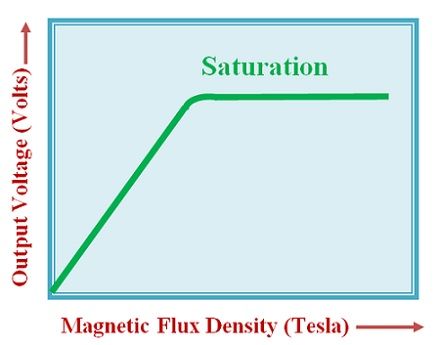 Variation of Hall Voltage with magnetic flux density
