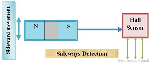 sideways detection by Hall sensor