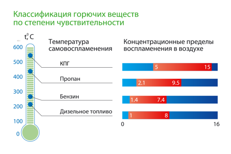 предельные концентрации воспламенения топлива, бензин, пропан-бутан, метан