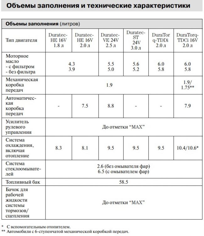 Сколько литров масла в механической коробке передач