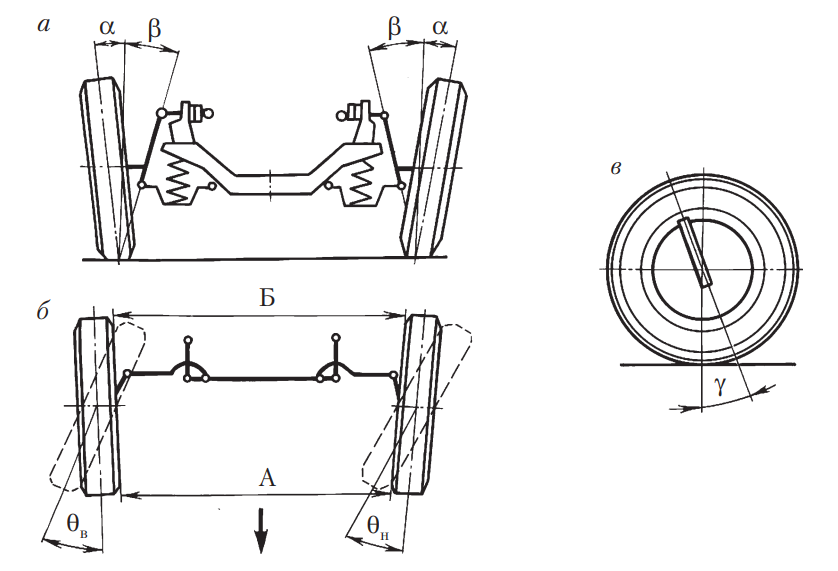 Углы установки управляемых колес