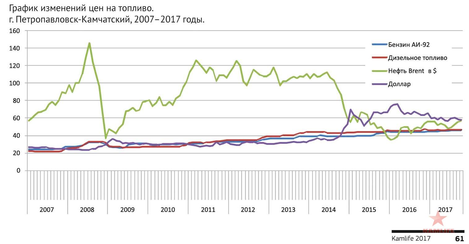 Изменения 2015 2016. Изменение цен на бензин. Рост цен на бензин в Европе. График повышения цен на бензин. Динамика изменения цен на бензин в Европе.