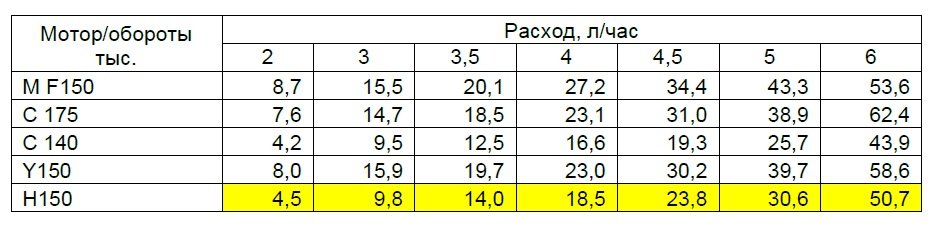 Расход бензина моторной лодки