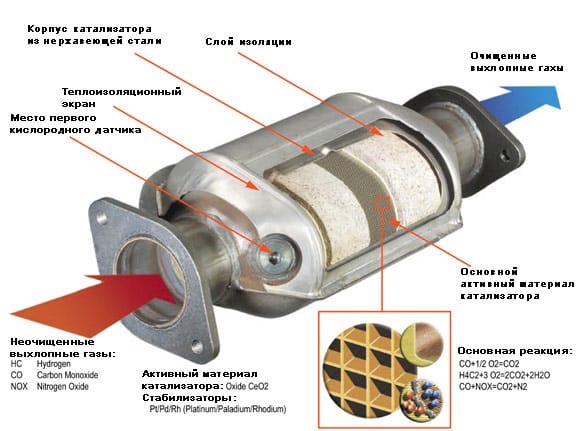 Зачем катализатор в машине