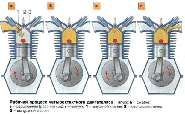 Скольки тактные двигатели бывают