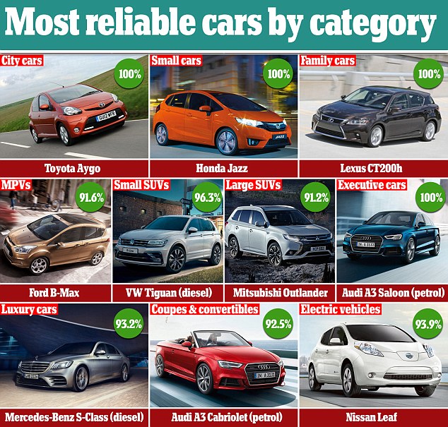 Good news for Honda Jazz owners: The small hatchback may not be famed for its thrilling driving but it did top the reliability league, with a 100% score
