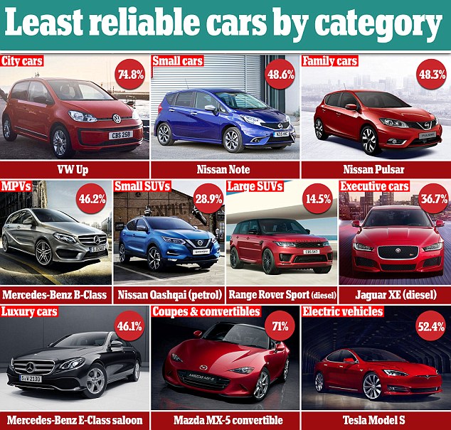 Good news for Honda Jazz owners: The small hatchback may not be famed for its thrilling driving but it did top the reliability league, with a 100% score