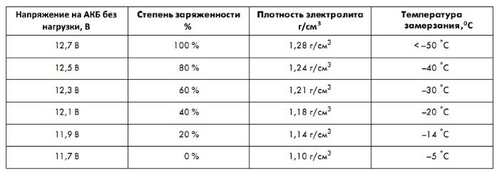 Нормальный уровень заряда аккумулятора