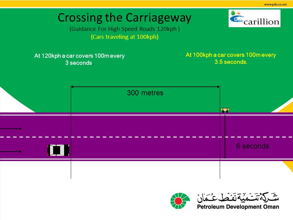 Crossing the Carriageway (Guidance For High Speed Roads 120kph ) (Cars traveling at 100kph) 6 seconds 300 metres At 120kph a car covers 100m every 3 seconds.