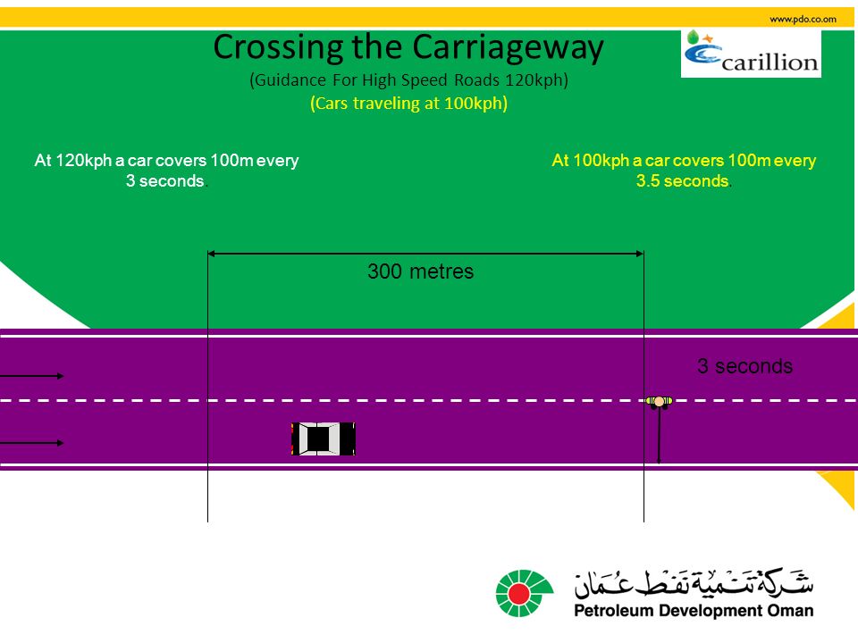 Crossing the Carriageway (Guidance For High Speed Roads 120kph) (Cars traveling at 100kph) 3 seconds 300 metres At 120kph a car covers 100m every 3 seconds.