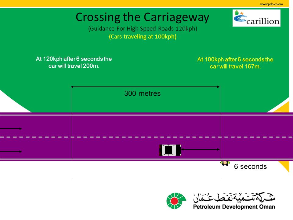 Crossing the Carriageway (Guidance For High Speed Roads 120kph) (Cars traveling at 100kph) 6 seconds 300 metres At 120kph after 6 seconds the car will travel 200m.