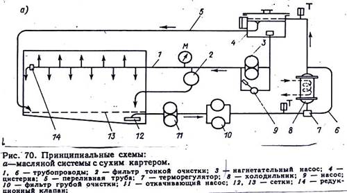 Схема смазочной системы двигателя с сухим картером