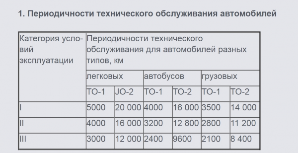 Периодичность проведения то автомобилей