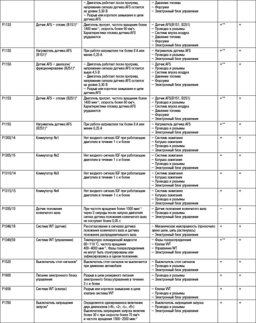 Коды неисправностей автомобилей расшифровка
