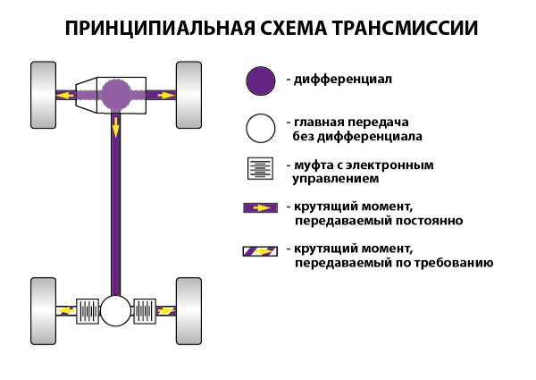 Трансмиссия rwd что это