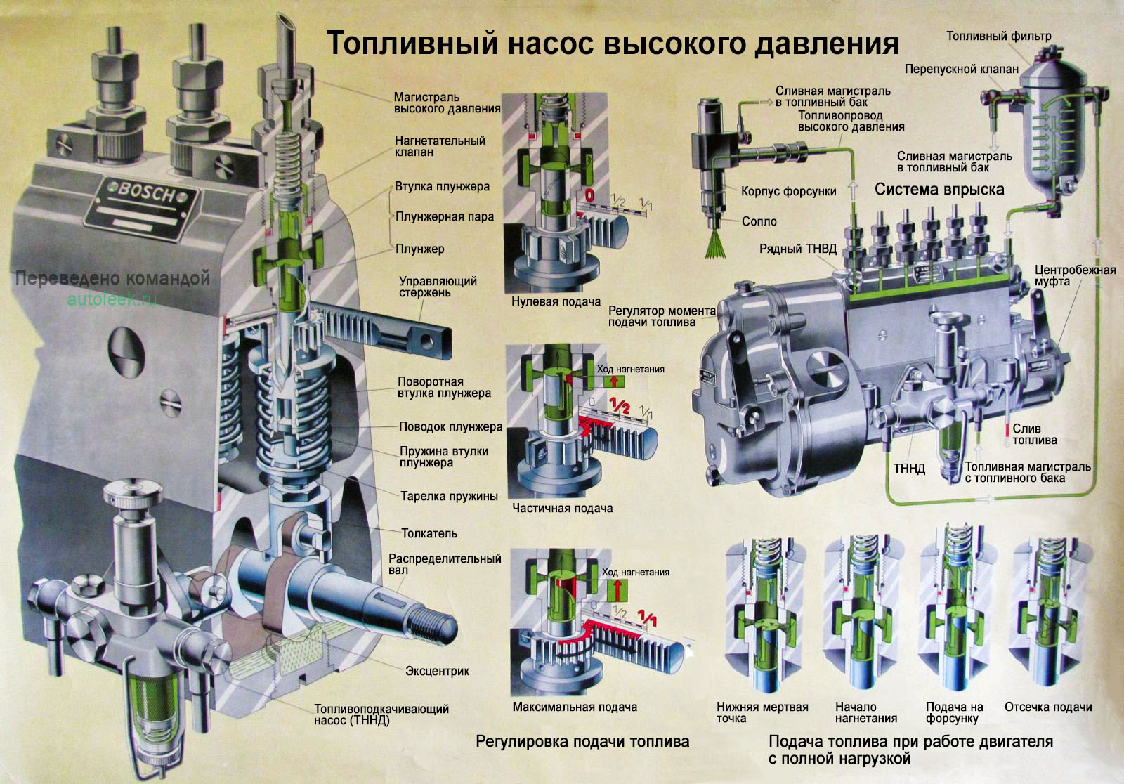 Тнвд дизельного двигателя это