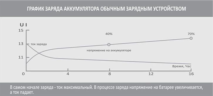 Заряженность аккумулятора по напряжению