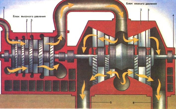 Принцип работы турбины камаз